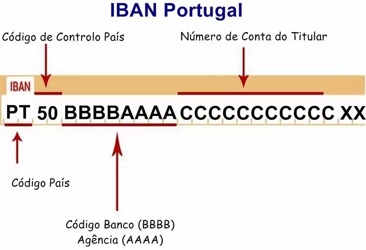 IBAN Portugal